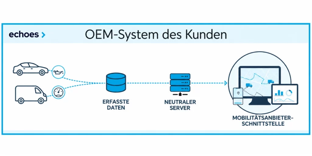 Funktionsweise OEM-Harmonisierung mit Echoes